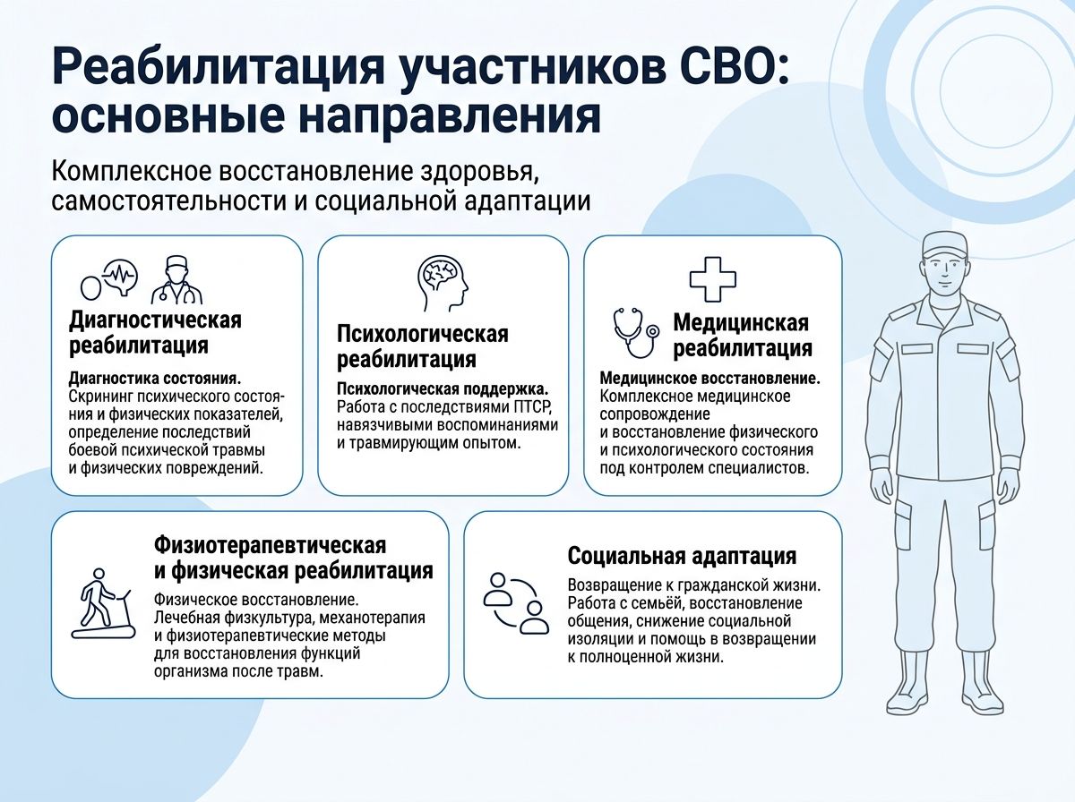 Реабилитация участников СВО в Учалах инфографика